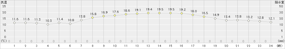 伊勢崎(>2025年04月09日)のアメダスグラフ