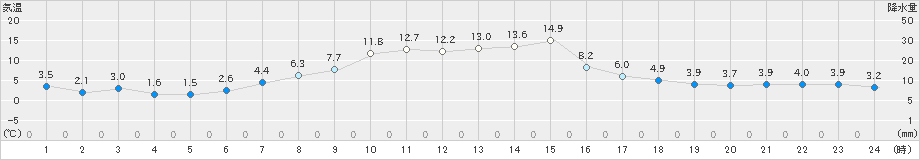 納沙布(>2025年04月10日)のアメダスグラフ