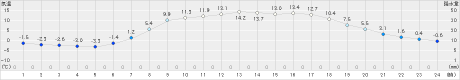新和(>2025年04月10日)のアメダスグラフ