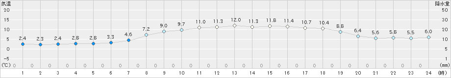 木古内(>2025年04月10日)のアメダスグラフ