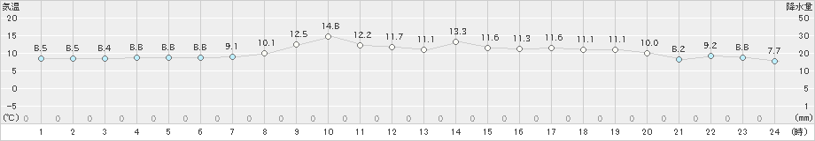 今別(>2025年04月10日)のアメダスグラフ