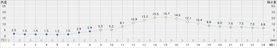 金山(>2025年04月10日)のアメダスグラフ