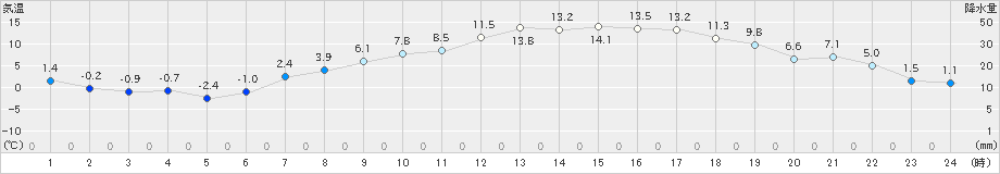 石狩沼田(>2025年04月11日)のアメダスグラフ