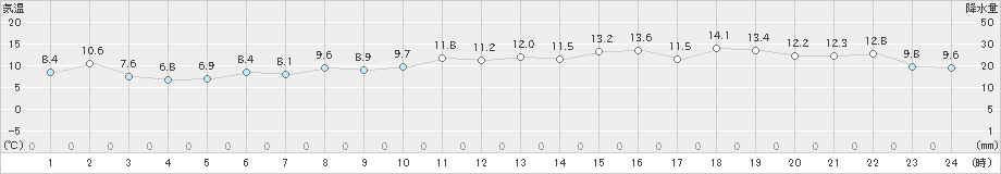 神恵内(>2025年04月11日)のアメダスグラフ