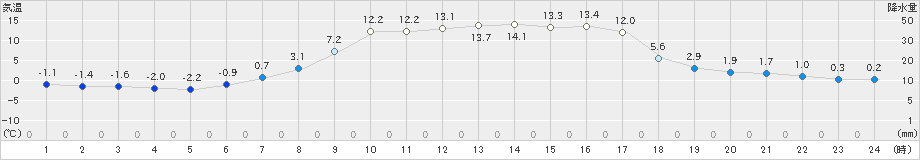 阿寒湖畔(>2025年04月11日)のアメダスグラフ