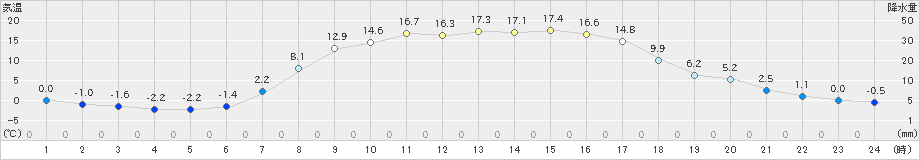 陸別(>2025年04月11日)のアメダスグラフ