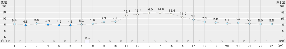 湯の岱(>2025年04月11日)のアメダスグラフ