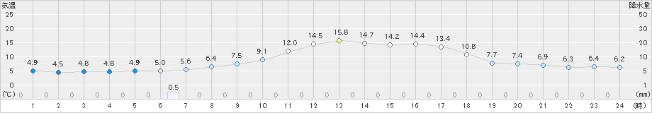 差首鍋(>2025年04月11日)のアメダスグラフ