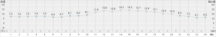 猪苗代(>2025年04月11日)のアメダスグラフ