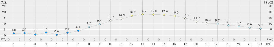 比布(>2025年04月12日)のアメダスグラフ