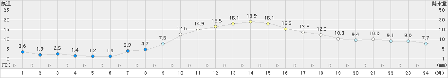 江別(>2025年04月12日)のアメダスグラフ
