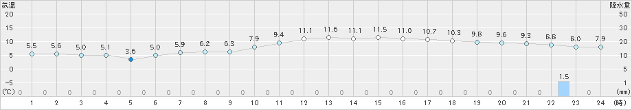 更別(>2025年04月12日)のアメダスグラフ