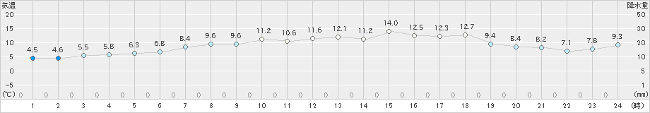 木古内(>2025年04月12日)のアメダスグラフ
