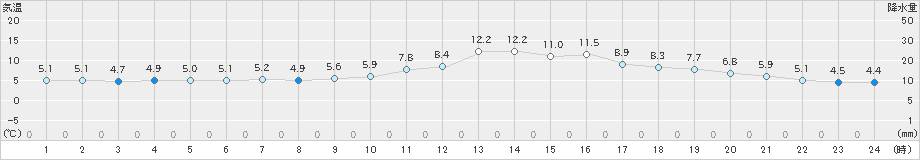 湯の岱(>2025年04月12日)のアメダスグラフ