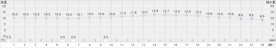 鼠ケ関(>2025年04月12日)のアメダスグラフ