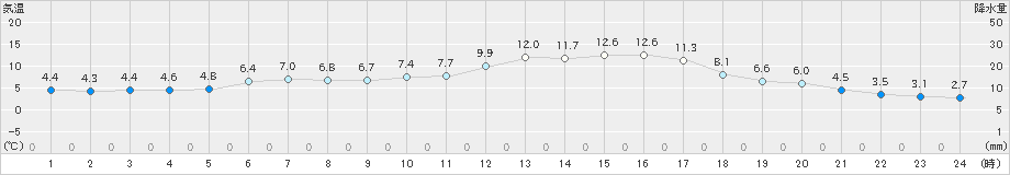 美幌(>2025年04月13日)のアメダスグラフ