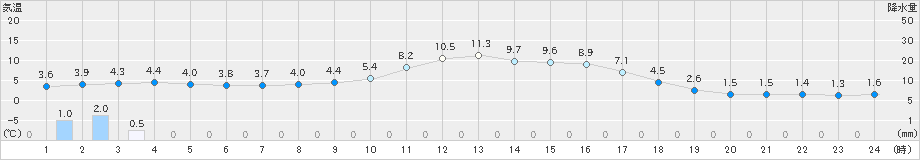 太田(>2025年04月13日)のアメダスグラフ