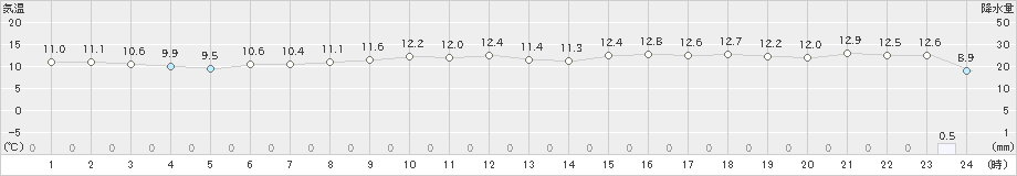 狩川(>2025年04月13日)のアメダスグラフ