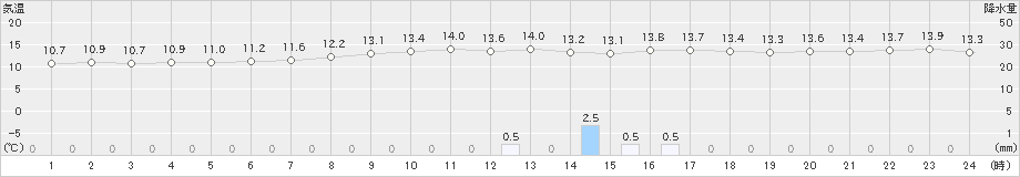 龍ケ崎(>2025年04月13日)のアメダスグラフ