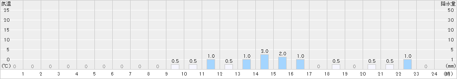 鴻巣(>2025年04月13日)のアメダスグラフ