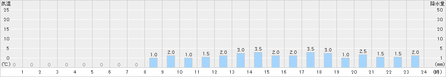 小沢(>2025年04月13日)のアメダスグラフ