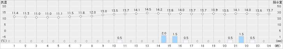 佐倉(>2025年04月13日)のアメダスグラフ
