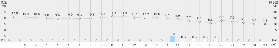 余市(>2025年04月14日)のアメダスグラフ