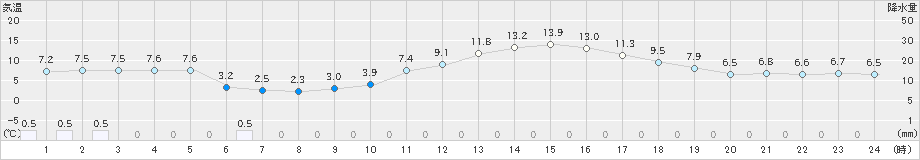 軽井沢(>2025年04月14日)のアメダスグラフ