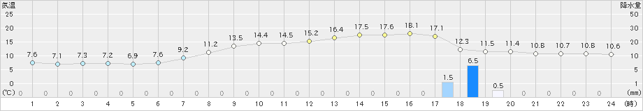 堺(>2025年04月14日)のアメダスグラフ