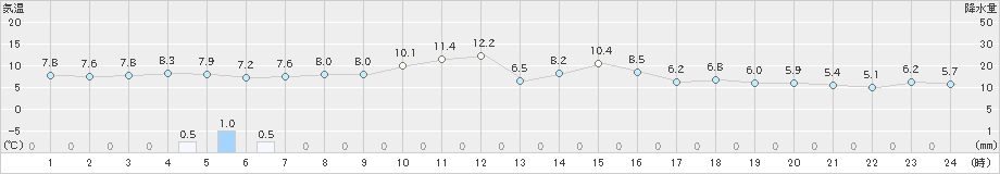 松本今井(>2025年04月15日)のアメダスグラフ