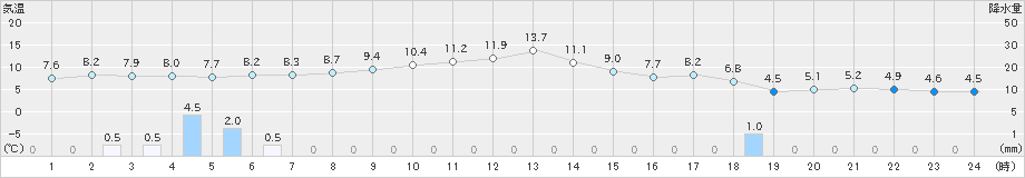 伊那(>2025年04月15日)のアメダスグラフ