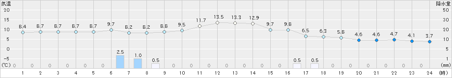 南信濃(>2025年04月15日)のアメダスグラフ