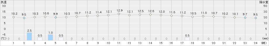 堺(>2025年04月15日)のアメダスグラフ