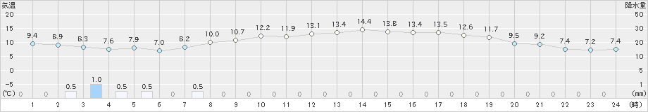 太宰府(>2025年04月15日)のアメダスグラフ