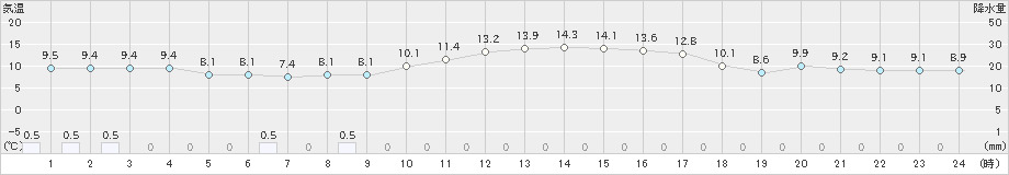 西米良(>2025年04月15日)のアメダスグラフ