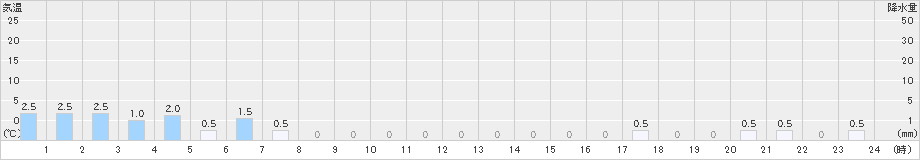 浦臼(>2025年04月16日)のアメダスグラフ