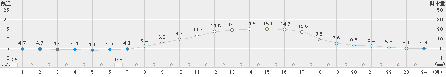樽見(>2025年04月16日)のアメダスグラフ
