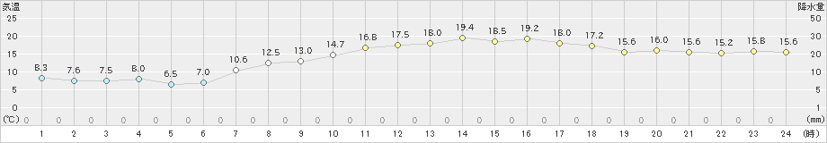 新庄(>2025年04月17日)のアメダスグラフ