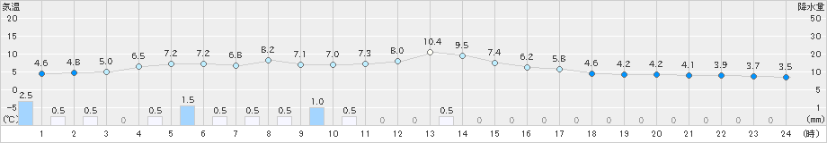 大滝(>2025年04月20日)のアメダスグラフ