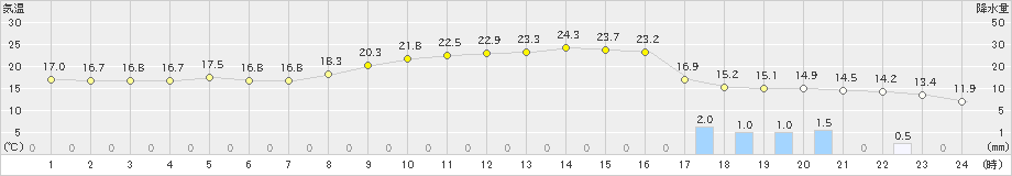 今庄(>2025年04月20日)のアメダスグラフ