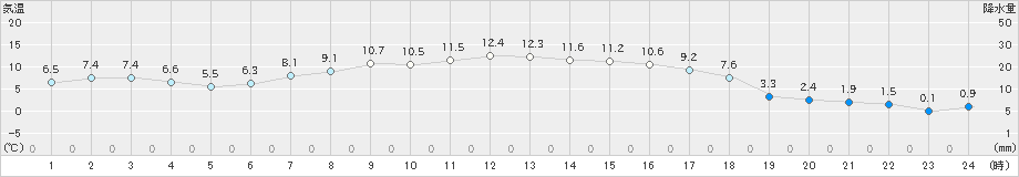 更別(>2025年04月21日)のアメダスグラフ