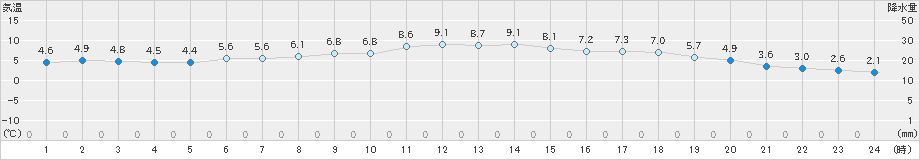 日高(>2025年04月21日)のアメダスグラフ