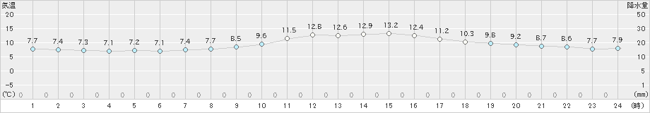 湯瀬(>2025年04月21日)のアメダスグラフ