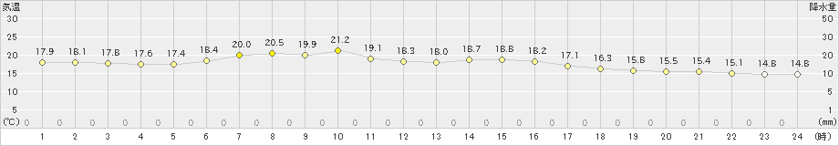 八丈島(>2025年04月21日)のアメダスグラフ