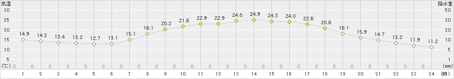 大月(>2025年04月21日)のアメダスグラフ