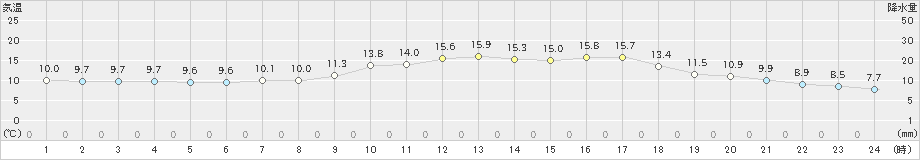八尾(>2025年04月21日)のアメダスグラフ