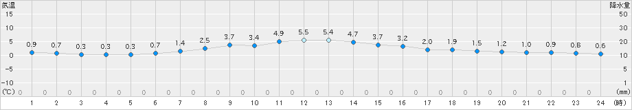 歌登(>2025年04月22日)のアメダスグラフ