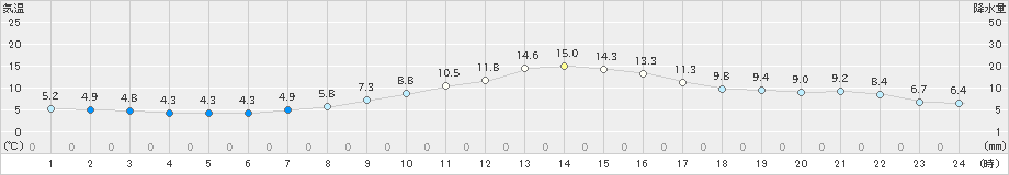 札幌(>2025年04月22日)のアメダスグラフ