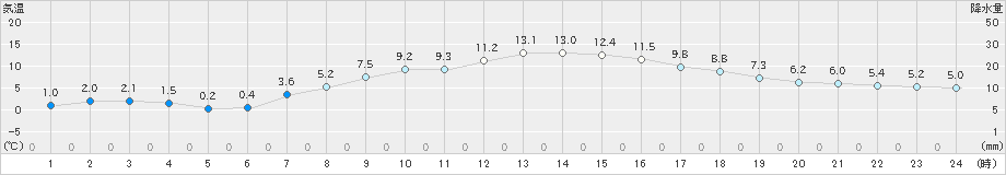 月形(>2025年04月22日)のアメダスグラフ