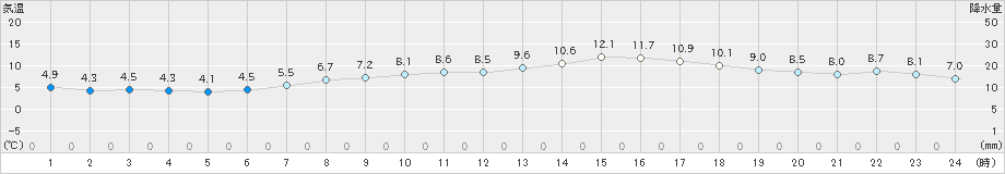 余市(>2025年04月22日)のアメダスグラフ